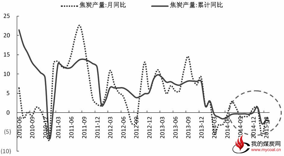 上周以来，国家发改委集中批复4500多亿元的基建投资项目，托底经济意图十分明显。政策层面利好，提振市场预期，给久跌不止的焦炭市场也送来了一丝暖风，焦炭期货主力合约在900元/吨上方暂时走稳。但受制于产业层面弱势格局未改，政策利好并未带动期货价格走强，说明政策效应能否发挥实质作用，尚待观察。在此背景下，焦炭市场短期仍维持弱势格局，中期有望出现由补库存周期引发的阶段性走强行情。