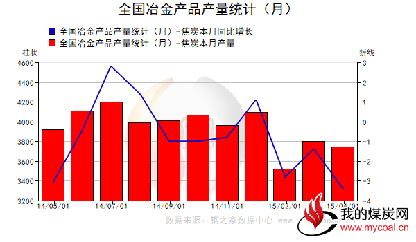 2、 中央、地方稳增长政策不断发力