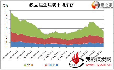 焦炭出口量增价跌