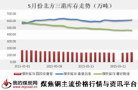 a5月29日5月北方三港库存走势