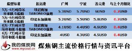 a5月29日本月国际煤炭海运费变化