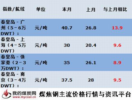 a5月29日本月中国沿海煤炭运价指数变化