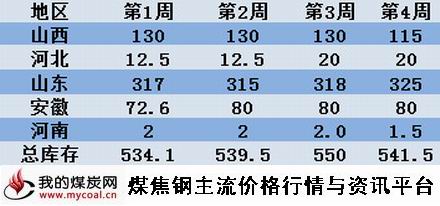 a5月29日近期社会炼焦煤库存不完全统计（万吨）