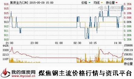 a5月29日大商所焦炭主力