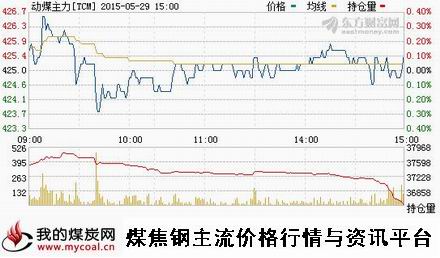 a5月29日郑商所动力煤主力