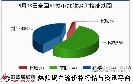 a5月29日全国61城市螺纹钢价格涨跌图