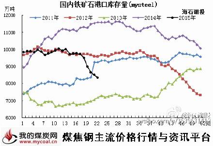 a5月29日本周Mysteel全国41个主要港口铁矿石库存