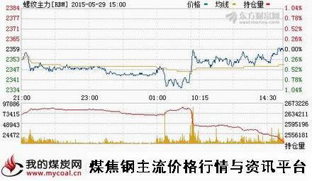 a5月29日上期所螺纹钢主力