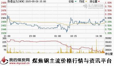 a5月29日上期所热卷主力