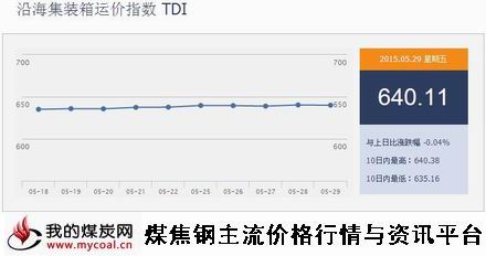 a5月29日沿海集装箱运价指数