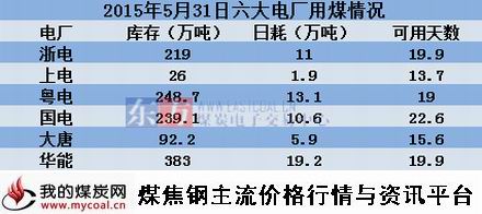 a2015年5月31日六大电厂用煤情况