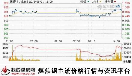 a6月1日大商所焦炭主力