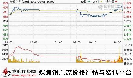 a6月1日大商所焦煤主力
