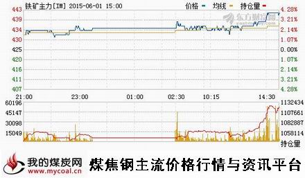 a6月1日大商所铁矿石主力
