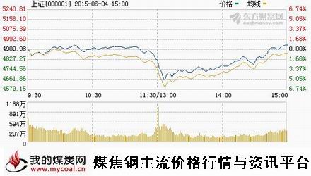 a6月4日上证趋势图