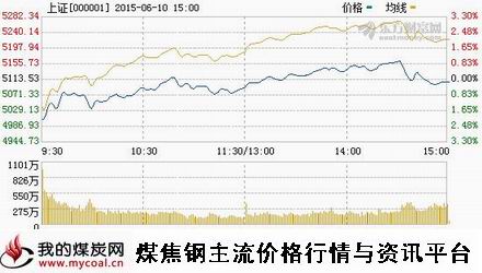 a6月10日上证趋势图