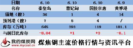 a2015年6月10日北方四港库存