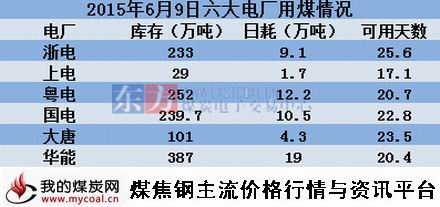 a2015年6月09日六大电厂情况