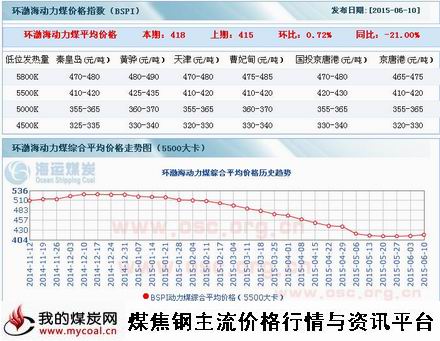 a6月10日环渤海动力煤指数