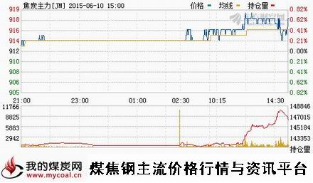 a6月10日大商所焦炭主力