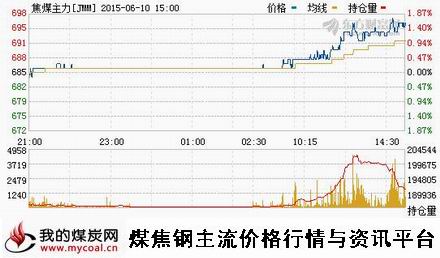 a6月10日大商所焦煤主力