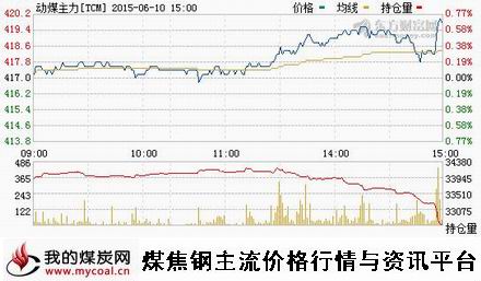 a6月10日郑商所动力煤主力TCM