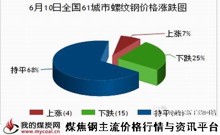 a6月10日全国61城市螺纹钢价格涨跌图