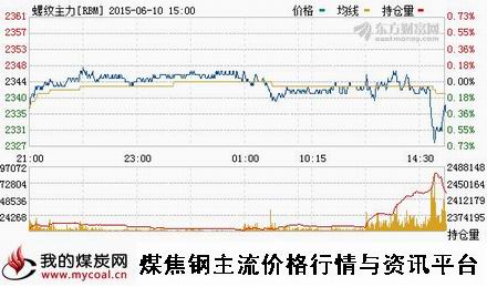 a6月10日上期所螺纹钢主力RBM