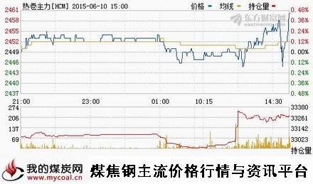 a6月10日上期所热卷主力HCM