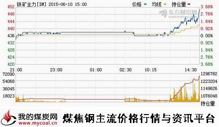 a6月10日大商所铁矿石主力IM