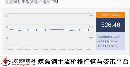 a6月10日北方国际干散货运价指数TBI