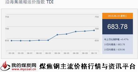 a6月10日沿海集装箱运价指数TDI