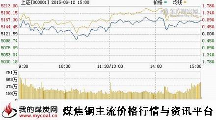 a6月12日上证趋势图