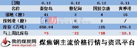 a6月12日本周北方四港库存变化