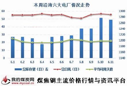 a6月12日本周沿海六大电厂用煤情况走势