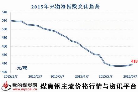 a2015年环渤海动力煤价格指数走势