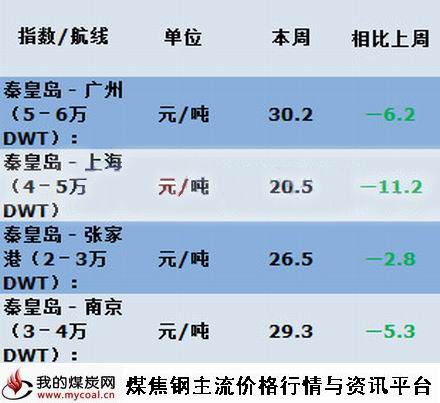 a6月12日本周沿海海运费价格变化
