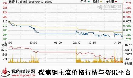 a6月12日大商所焦炭主力