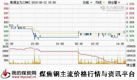 a6月12日大商所焦煤主力