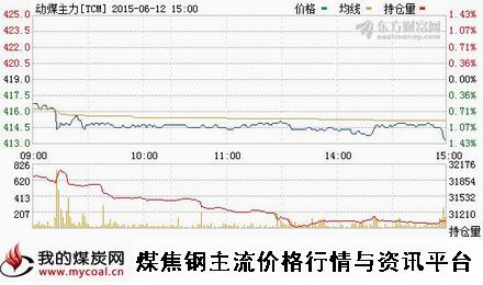 a6月12日郑商所动力煤主力TCM