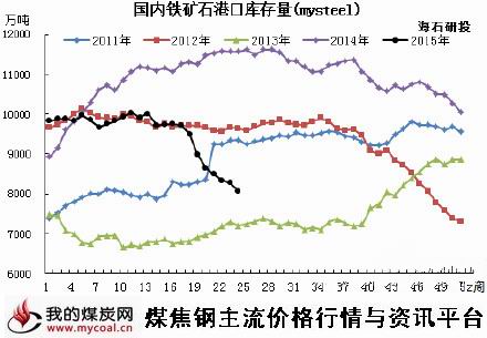 a6月12日铁矿石港口库存