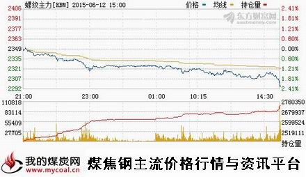 a6月12日上期所螺纹钢主力RBM