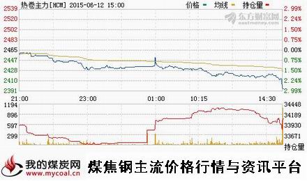 a6月12日上期所热卷主力HCM