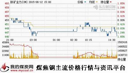 a6月12日大商所铁矿石主力IM