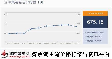 a6月12日沿海集装箱运价指数TDI