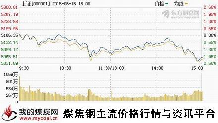 a6月15日上证趋势图