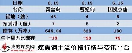 a2015年6月15日北方三港库存