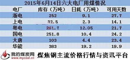 a2015年6月14日六大电厂情况