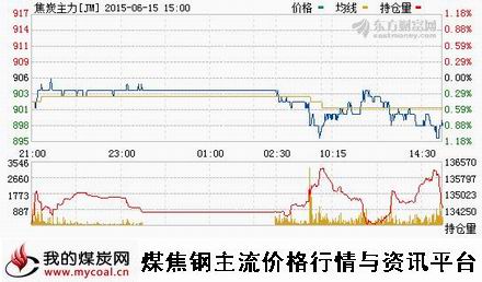 a6月15日大商所焦炭主力