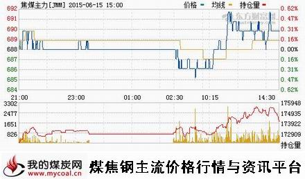 a6月15日大商所焦煤主力